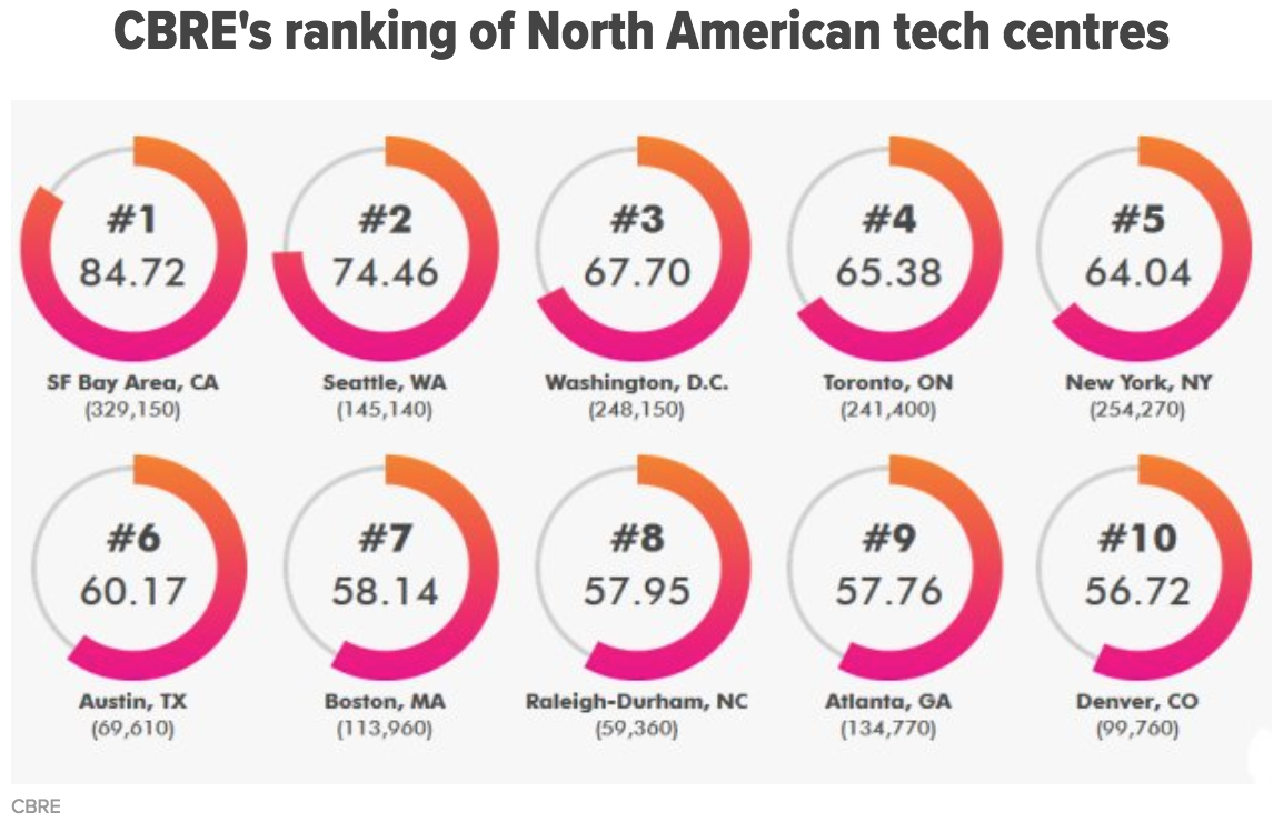 North American Tech Centres